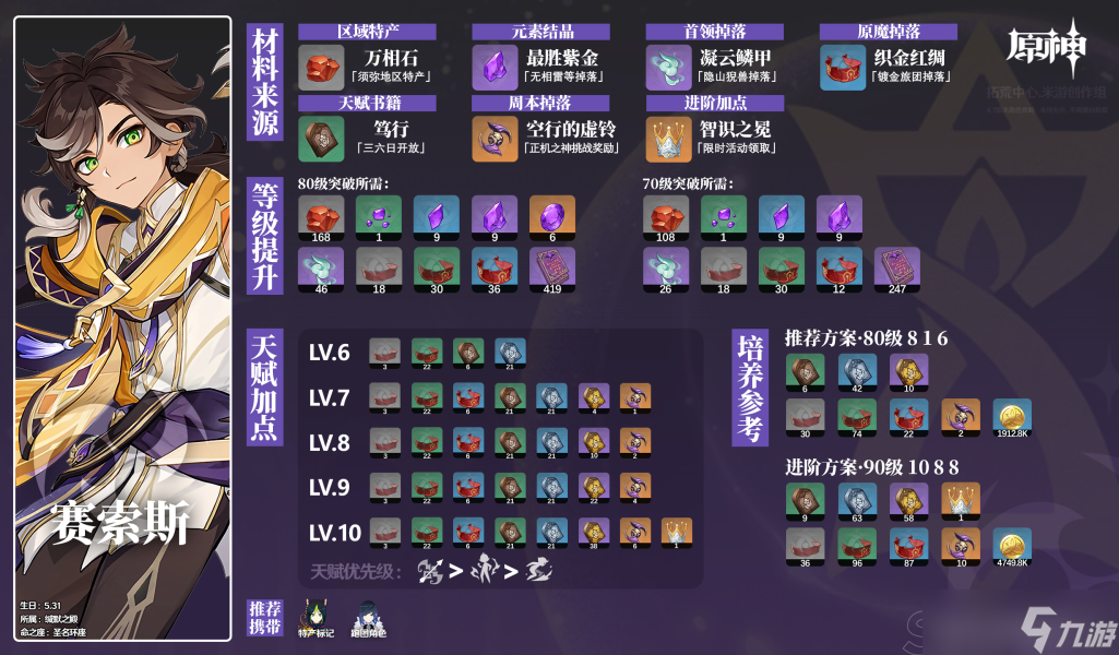 【原神】「衡明知度」ㆍ赛索斯丨角色材料全收集攻略