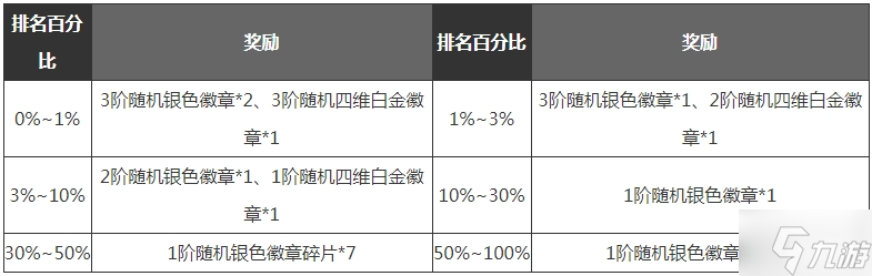dnf手游滿級之前怎么玩-滿級之前各階段玩法攻略