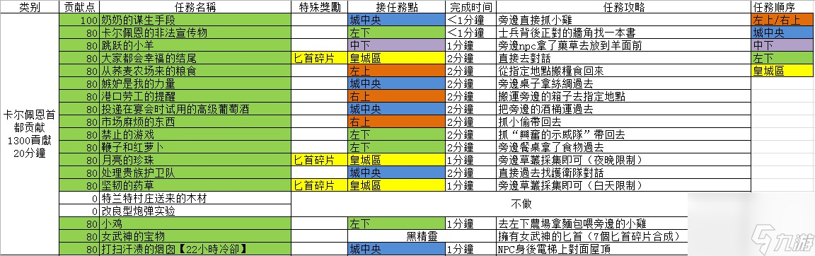 黑色沙漠每日貢獻任務循環(huán)任務有哪些