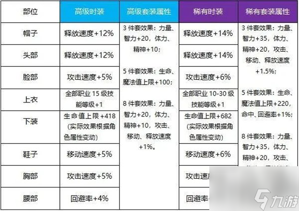 dnf手游天空套怎么获得 地下城与勇士起源天空套强度及获取方法