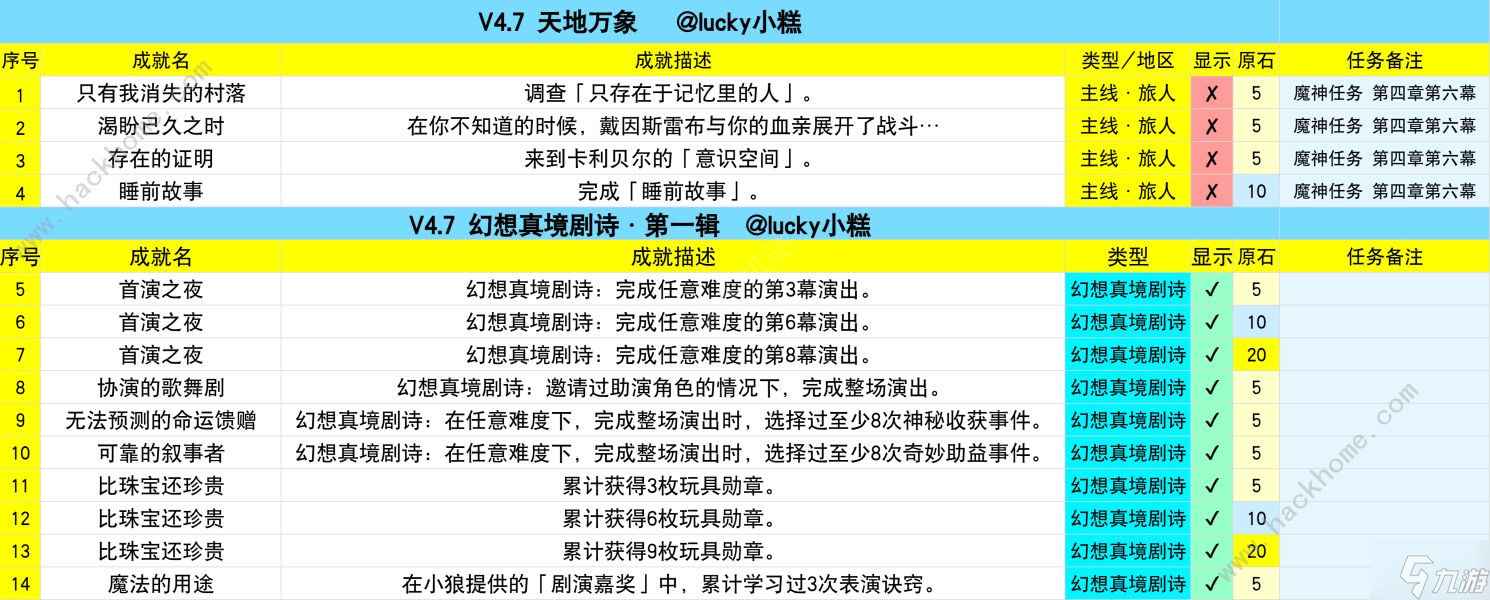 原神4.7版本新增哪些成就 4.7版本新增成就大全