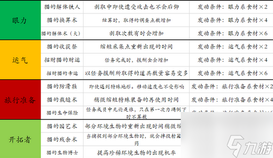 怪物獵人世界貓飯配方推薦 怪物獵人世界貓飯配方報酬金