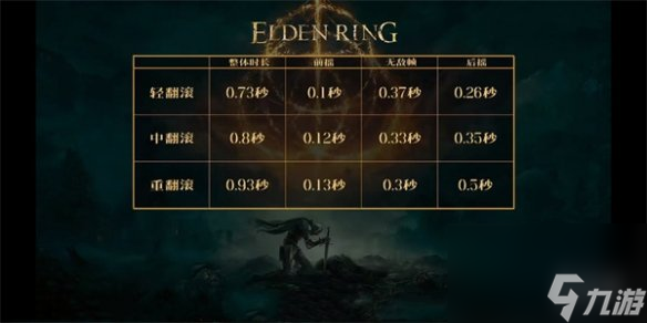 《<a id='link_pop' class='keyword-tag' href='https://www.9game.cn/aedfh/'>艾尔登法环</a>》轻滚中滚区别介绍