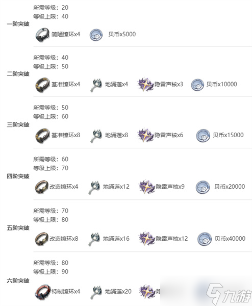 鸣潮渊武突破材料
