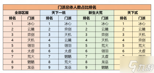 机密数据大公开！《天下》手游门派平衡调整到底怎么搞？