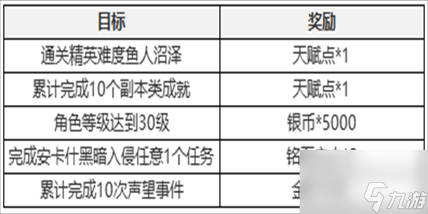 塔瑞斯世界新手七日任务攻略
