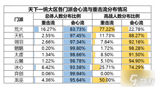 机密数据大公开！《天下》手游门派平衡调整到底怎么搞？