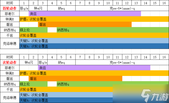 【原神】V4.7角色攻略 | 克洛琳德+菲纳钟团队测评