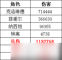  原神 V4.7角色攻略   克洛琳德 菲纳钟团队测评