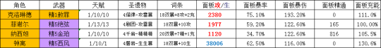 【原神】V4.7角色攻略 | 克洛琳德+菲纳钟团队测评