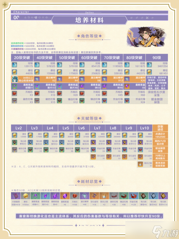 【原神】V4.7攻略·角色攻略 | 沙漠“特顶级导游”赛索斯的使用攻略