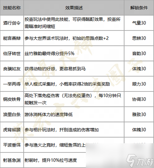 燕云十六声志趣技能一览