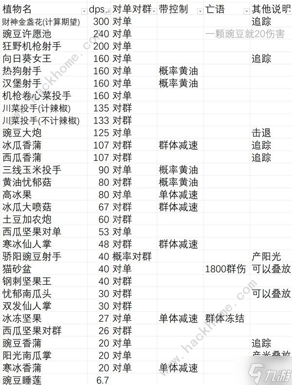 植物大战僵尸杂交版无尽模式盲盒植物有什么 无尽模式盲盒植物输出表