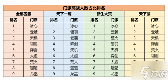 机密数据大公开！《天下》手游门派平衡调整到底怎么搞？