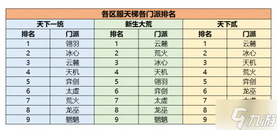 机密数据大公开！《天下》手游门派平衡调整到底怎么搞？