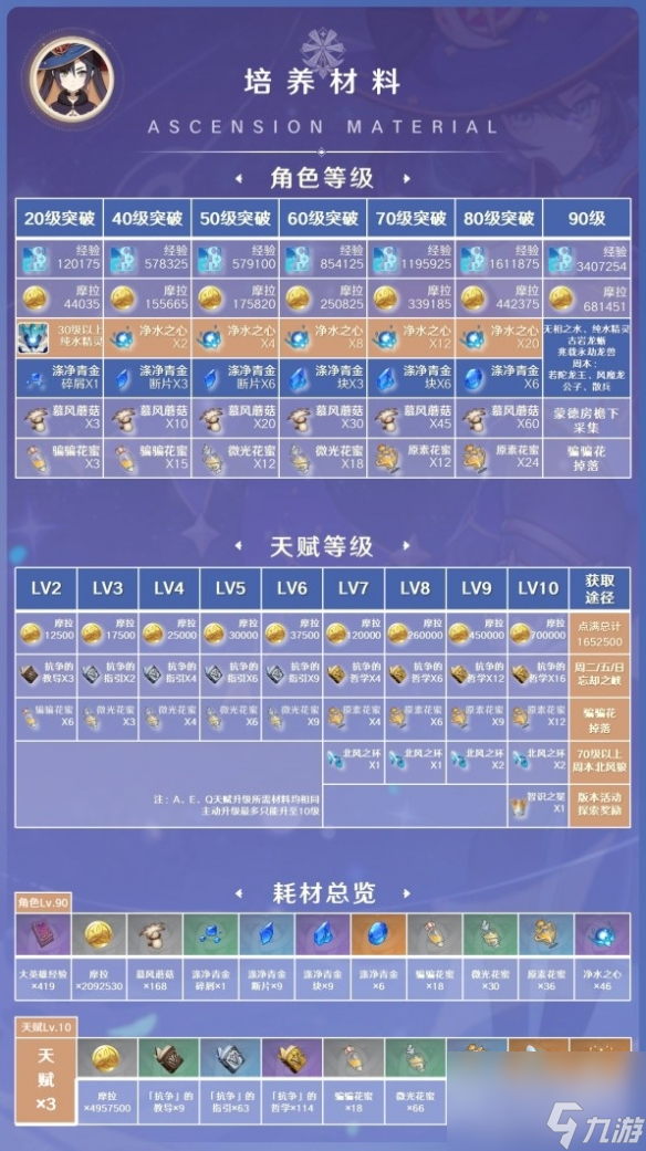 原神3.7莫娜需要哪些材料 原神莫娜培养材料一览