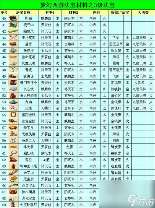 夢(mèng)幻西游法寶合成材料擺放位置 夢(mèng)幻西游法寶合成擺放位置攻略