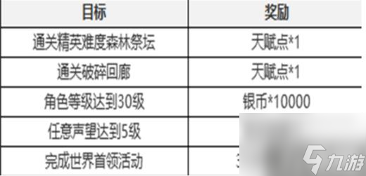 塔瑞斯世界新手七日任务如何通关 打法分享