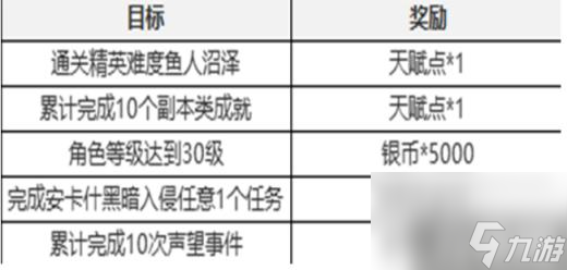 塔瑞斯世界新手七日任务如何通关 打法分享