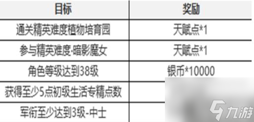 塔瑞斯世界新手七日任务如何通关 打法分享