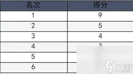 《极品飞车集结》竞速巡回赛玩法介绍 竞速巡回赛排位等级一览