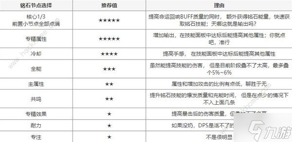 塔瑞斯世界输出铭石与纹章搭配攻略 铭文文章怎么选