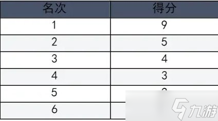 《极品飞车集结》竞速巡回赛玩法介绍 竞速巡回赛排位等级一览
