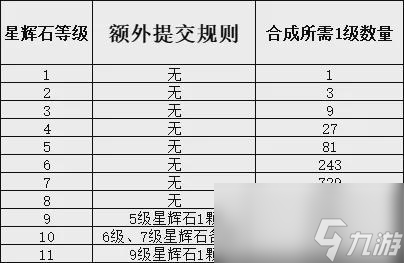 梦幻西游20级宝石要多少颗1级宝石？各级宝石合成成本总结