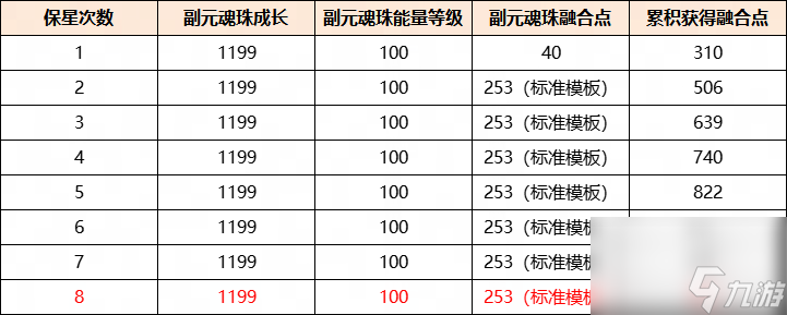 最小成本培养换取极致收益,《天下》手游元魂珠培养攻略来袭