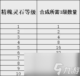 夢幻西游20級寶石要多少顆1級寶石？各級寶石合成成本總結