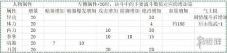 活侠传属性带来的后续影响