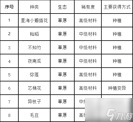 创造吧我们的星球草原生态图鉴 创造吧我们的星球新手攻略