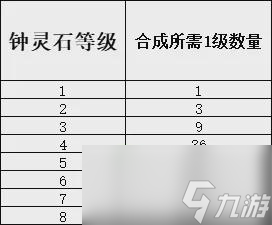 夢幻西游20級寶石要多少顆1級寶石？各級寶石合成成本總結