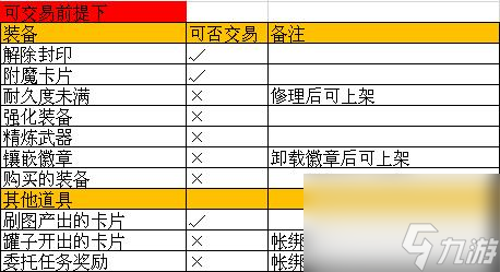 DNF手游拍賣行為什么賣不了裝備 拍賣行上架限制規(guī)則一覽