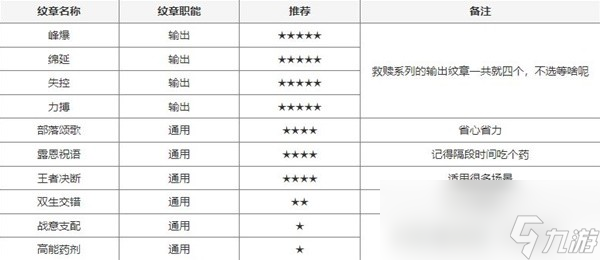 塔瑞斯世界输出铭石与纹章搭配攻略