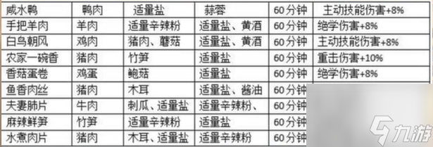 射雕食谱大全一览