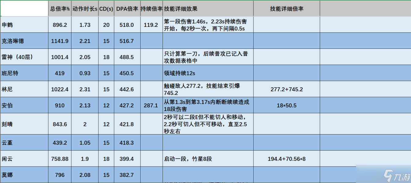 【原神】V4.7角色攻略 | 克洛琳德数据计算/机制玩法百科全书