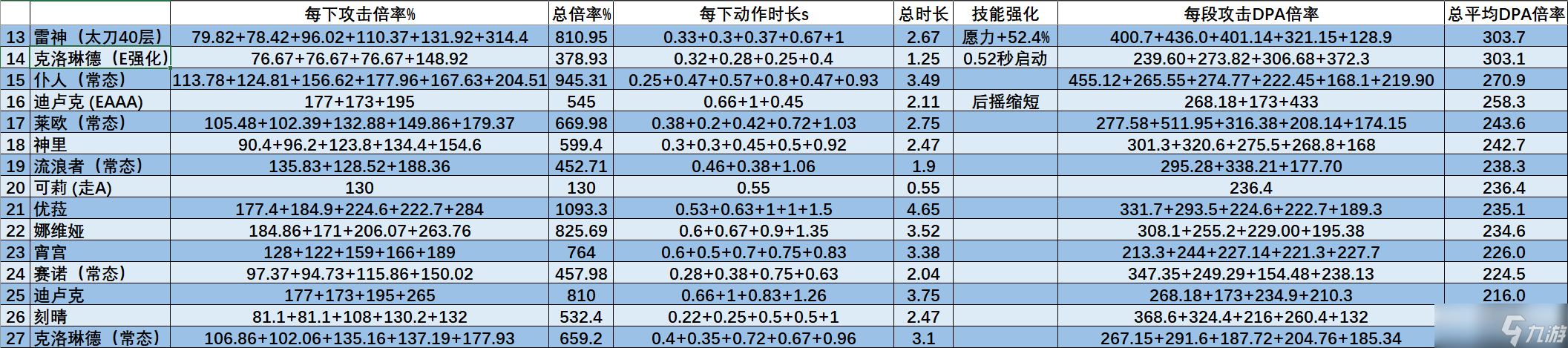 【原神】V4.7角色攻略 | 克洛琳德数据计算/机制玩法百科全书