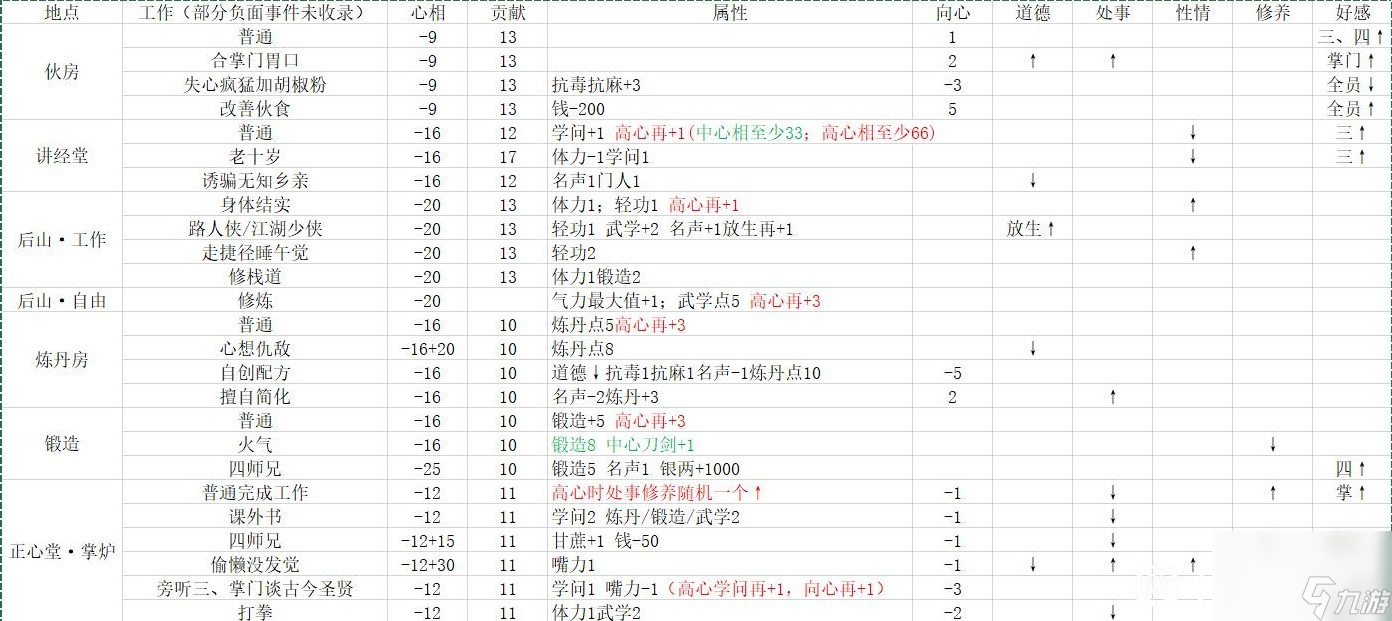 《活俠傳》屬性對決斗數(shù)值影響詳解