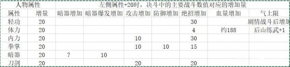 《活侠传》属性对决斗数值影响详解