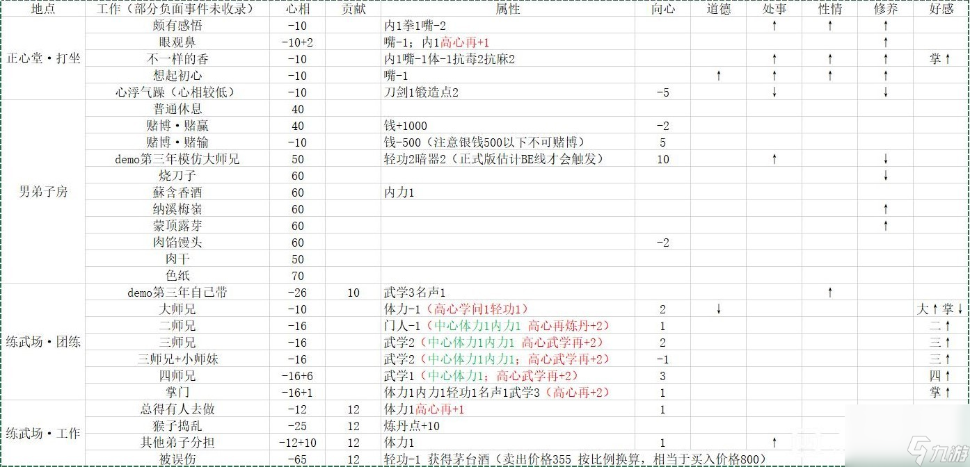 《活俠傳》屬性對決斗數(shù)值影響詳解