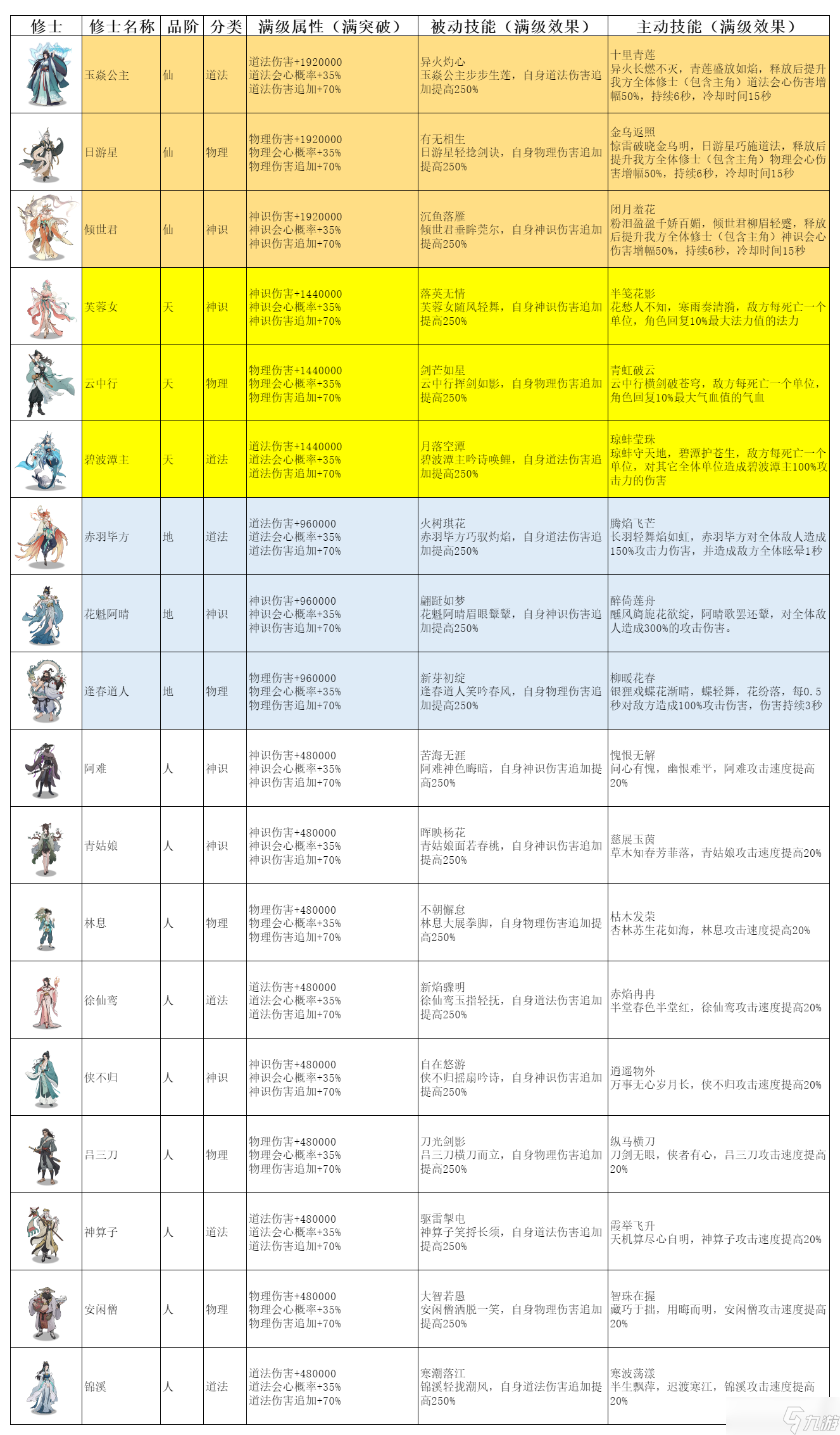 弑神斩仙修士技能属性图鉴