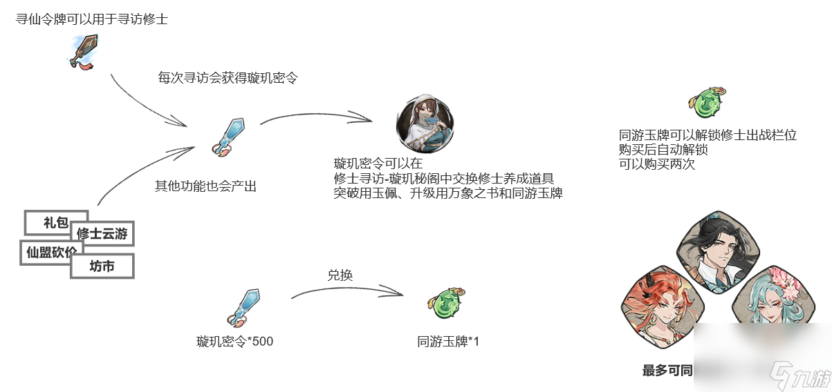 《弒神斬仙》修士培養(yǎng)材料在哪獲取 修士培養(yǎng)材料獲取途徑一覽