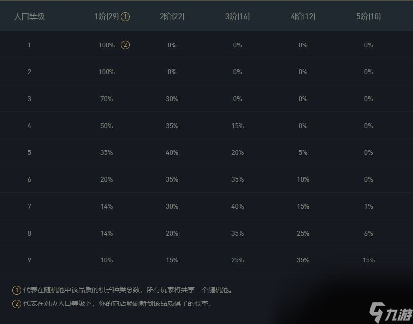 云顶之弈各费卡多少张 云顶之弈各费卡数量介绍