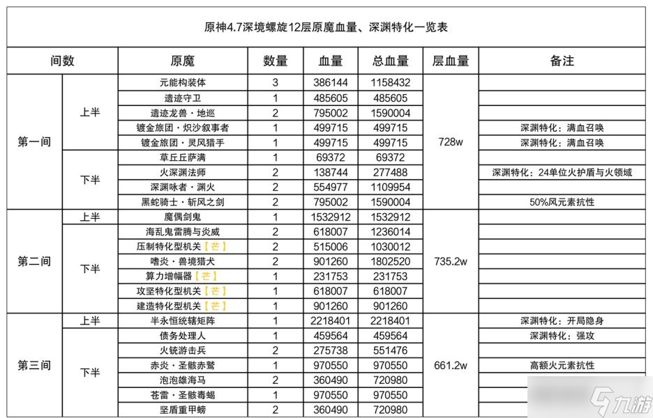 原神4.7深渊第12层阵容怎么搭