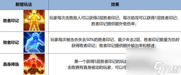 《王者榮耀》覺醒之戰(zhàn)真身降臨新增英雄有哪些