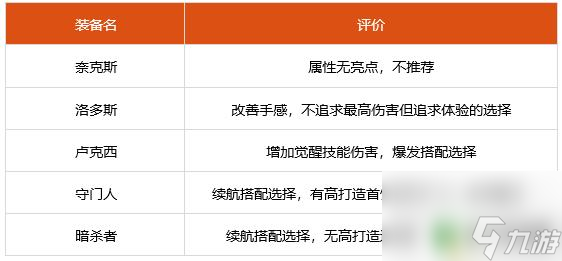 dnf合金戰(zhàn)士裝備強化還是增幅 2022最佳合金戰(zhàn)士裝備搭配推薦