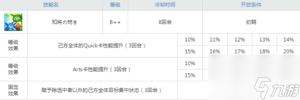 FGO奥德修斯技能攻略
