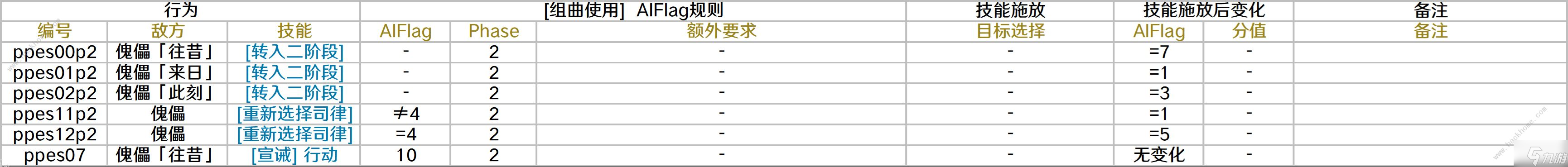 崩壞星穹鐵道同音共律的來日攻略 同音共律的來日行動(dòng)機(jī)制是什么