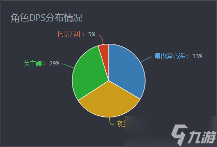 【原神】V4.7攻略 | 心芙万夜DPS计算及解析